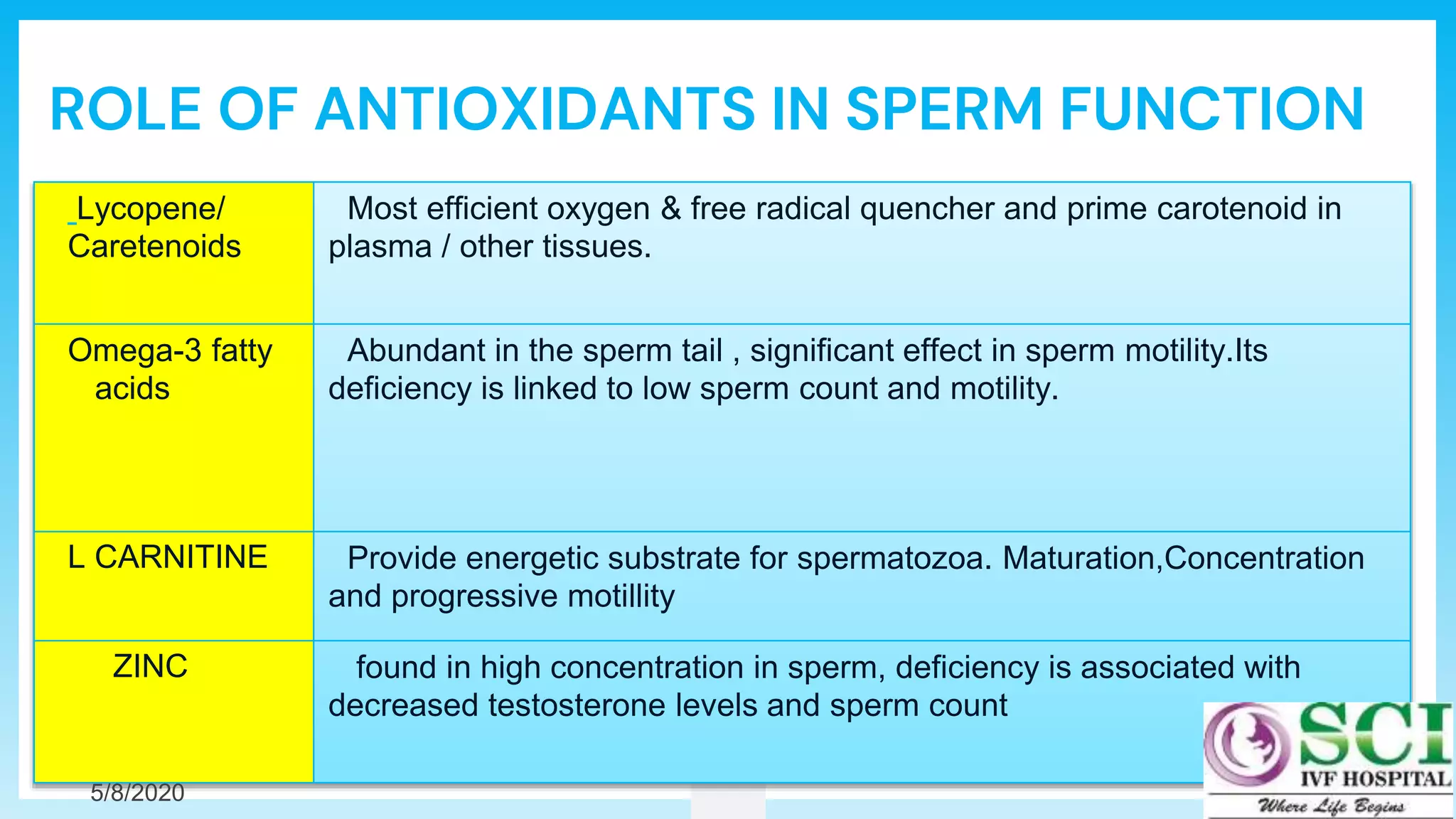ROLE OF ANTIOXIDANTS IN SPERM FUNCTION
Lycopene/
Caretenoids
Most efficient oxygen & free radical quencher and prime carotenoid in
plasma / other tissues.
Omega-3 fatty
acids
Abundant in the sperm tail , significant effect in sperm motility.Its
deficiency is linked to low sperm count and motility.
L CARNITINE Provide energetic substrate for spermatozoa. Maturation,Concentration
and progressive motillity
ZINC found in high concentration in sperm, deficiency is associated with
decreased testosterone levels and sperm count
5/8/2020
 