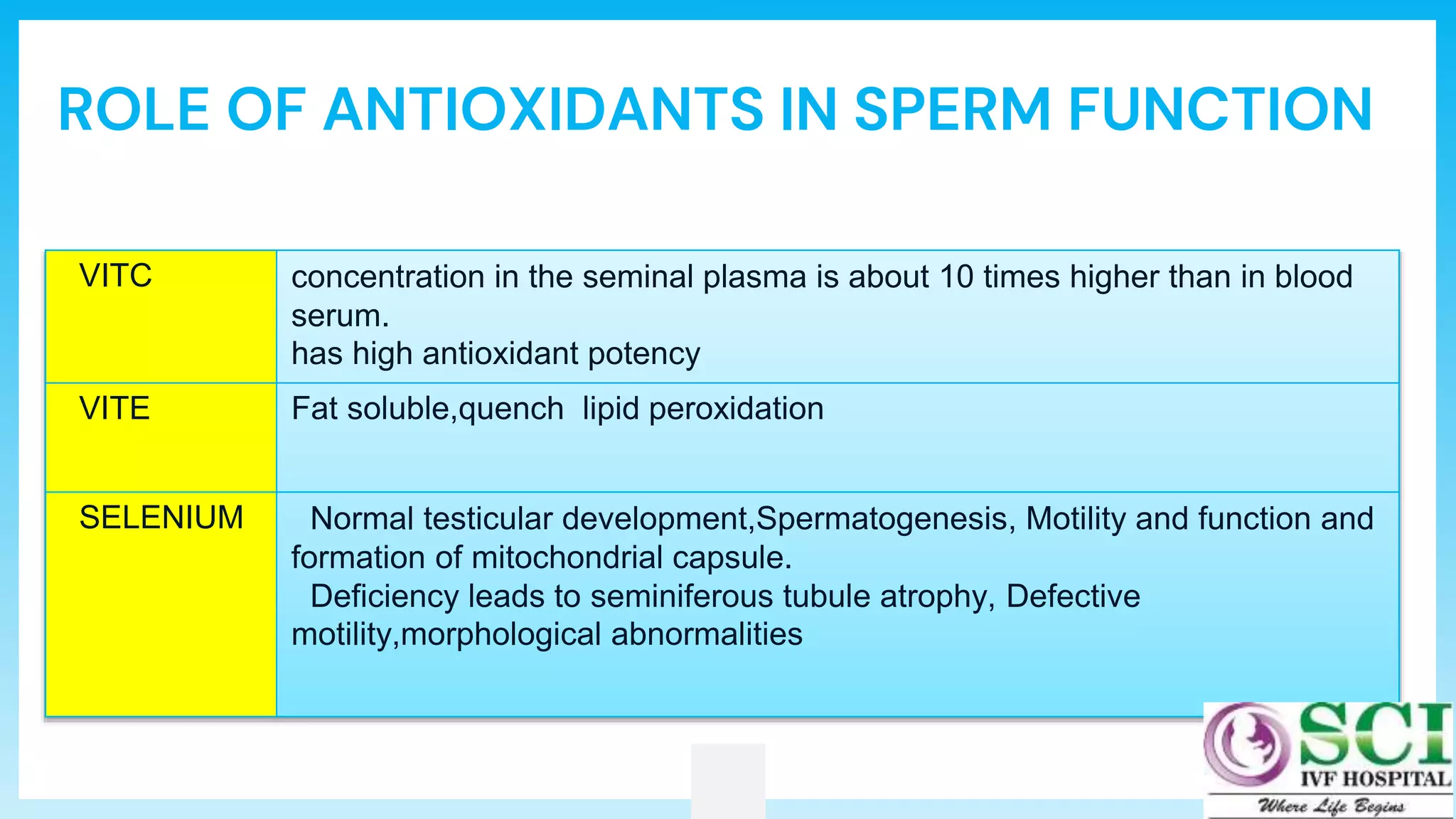 VITC concentration in the seminal plasma is about 10 times higher than in blood
serum.
has high antioxidant potency
VITE Fat soluble,quench lipid peroxidation
SELENIUM Normal testicular development,Spermatogenesis, Motility and function and
formation of mitochondrial capsule.
Deficiency leads to seminiferous tubule atrophy, Defective
motility,morphological abnormalities
ROLE OF ANTIOXIDANTS IN SPERM FUNCTION
 