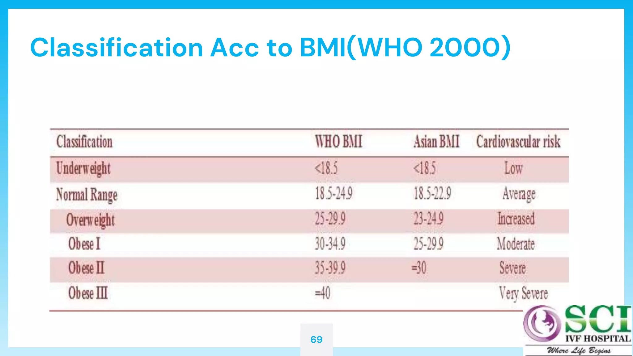 69
Classification Acc to BMI(WHO 2000)
 