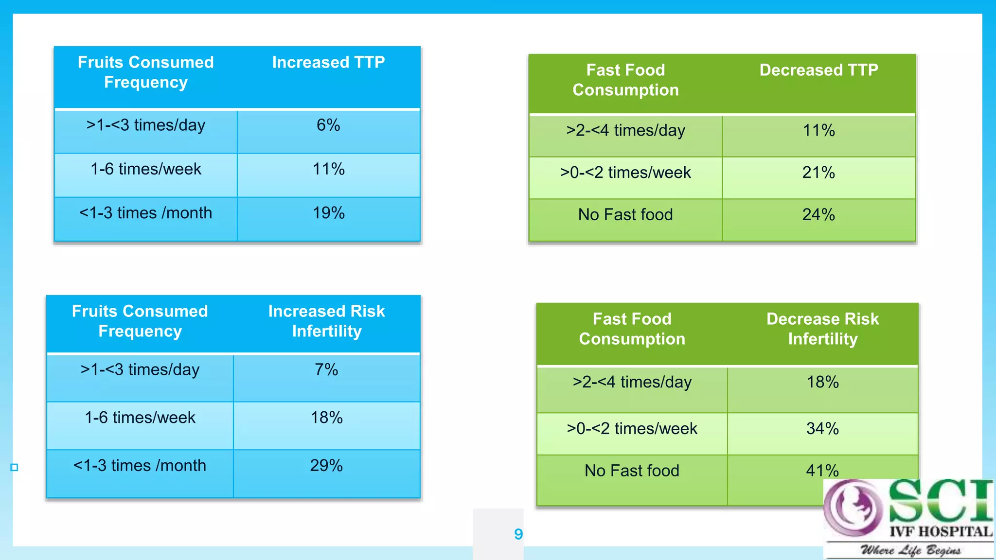 9
▫ RESULTS
Fast Food
Consumption
Decreased TTP
>2-<4 times/day 11%
>0-<2 times/week 21%
No Fast food 24%
Fast Food
Consumption
Decrease Risk
Infertility
>2-<4 times/day 18%
>0-<2 times/week 34%
No Fast food 41%
Fruits Consumed
Frequency
Increased TTP
>1-<3 times/day 6%
1-6 times/week 11%
<1-3 times /month 19%
Fruits Consumed
Frequency
Increased Risk
Infertility
>1-<3 times/day 7%
1-6 times/week 18%
<1-3 times /month 29%
 