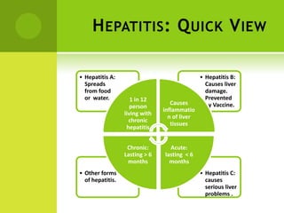 H EPATITIS : Q UICK V IEW

• Hepatitis A:                                 • Hepatitis B:
  Spreads                                        Causes liver
  from food                                      damage.
  or water.          1 in 12                     Prevented
                                   Causes        by Vaccine.
                     person
                                inflammatio
                  living with
                                  n of liver
                    chronic
                                   tissues
                   hepatitis


                   Chronic:       Acute:
                  Lasting > 6   lasting < 6
                   months         months
• Other forms                                  • Hepatitis C:
  of hepatitis.                                  causes
                                                 serious liver
                                                 problems .
 