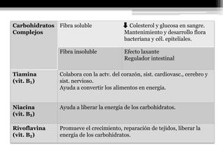 Carbohidratos Fibra soluble                  Colesterol y glucosa en sangre.
Complejos                                  Mantenimiento y desarrollo flora
                                           bacteriana y cél. epiteliales.

                Fibra insoluble            Efecto laxante
                                           Regulador intestinal

Tiamina         Colabora con la actv. del corazón, sist. cardiovasc., cerebro y
(vit. B₁)       sist. nervioso.
                Ayuda a convertir los alimentos en energía.


Niacina         Ayuda a liberar la energía de los carbohidratos.
(vit. B₃)

Rivoflavina     Promueve el crecimiento, reparación de tejidos, liberar la
(vit. B₂)       energía de los carbohidratos.
 