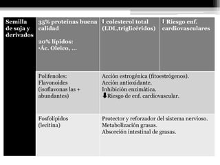 Semilla   35% proteínas buena  colesterol total         Riesgo enf.
de soja y calidad             (LDL,triglicéridos)      cardiovasculares
derivados
          20% lípidos:
          •Ác. Oleico, …




          Polifenoles:         Acción estrogénica (fitoestrógenos).
          Flavonoides          Acción antioxidante.
          (isoflavonas las +   Inhibición enzimática.
          abundantes)            Riesgo de enf. cardiovascular.



          Fosfolípidos         Protector y reforzador del sistema nervioso.
          (lecitina)           Metabolización grasas.
                               Absorción intestinal de grasas.
 