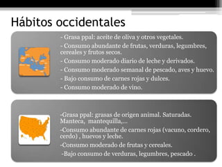 Hábitos occidentales
        - Grasa ppal: aceite de oliva y otros vegetales.
        - Consumo abundante de frutas, verduras, legumbres,
        cereales y frutos secos.
        - Consumo moderado diario de leche y derivados.
        - Consumo moderado semanal de pescado, aves y huevo.
        - Bajo consumo de carnes rojas y dulces.
        - Consumo moderado de vino.



        -Grasa ppal: grasas de origen animal. Saturadas.
        Manteca, mantequilla,…
        -Consumo abundante de carnes rojas (vacuno, cordero,
        cerdo) , huevos y leche.
        -Consumo moderado de frutas y cereales.
         -Bajo consumo de verduras, legumbres, pescado .
 