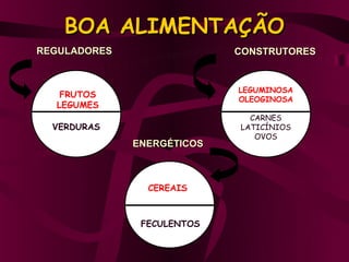 BOA ALIMENTAÇÃO
REGULADORES                 CONSTRUTORES


                            LEGUMINOSA
   FRUTOS
                            OLEOGINOSA
  LEGUMES
                              CARNES
  VERDURAS                  LATICÍNIOS
                               OVOS
              ENERGÉTICOS



                CEREAIS



               FECULENTOS
 