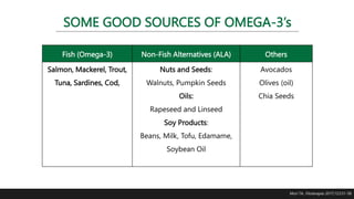 SOME GOOD SOURCES OF OMEGA-3’s
Fish (Omega-3) Non-Fish Alternatives (ALA) Others
Salmon, Mackerel, Trout,
Tuna, Sardines, Cod,
Nuts and Seeds:
Walnuts, Pumpkin Seeds
Oils:
Rapeseed and Linseed
Soy Products:
Beans, Milk, Tofu, Edamame,
Soybean Oil
Avocados
Olives (oil)
Chia Seeds
Mori TA. Fitoterapia. 2017;123:51-58
 