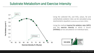 0
0.1
0.2
0.3
0.4
0.5
0.6
0.7
45 50 55 60 65 70 75 80 85 90 95
Fat
Oxidation
(g∙min
-1
)
Exercise Intensity (% VO2max)
Using the collected VO2 and VCO2 values, fat and
carbohydrate oxidation rates can be calculated using
stoichiometric equations (Jeukendrup and Wallis (2005)).
Using this method maximal fat oxidation rates (MFO)
and the exercise intensity at which it occurs
(FATMAX) can be calculated on an individual basis.
MFO
FATMAX
Jeukendrup and Wallis. Int J Sports Med. 2005;26:28-37
Substrate Metabolism and Exercise Intensity
SSE #206
 