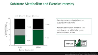 0
20
40
60
80
100
0-120 120-240
Substrate
Utilisation
(%
of
energy
expenditure)
IMTG Plasma FFA Glycogen Blood Glucose
CHO
CHO
Fat
Fat
Exercise duration also influences
substrate metabolism.
As exercise duration increases the
contribution of fat to total energy
expenditure increases.
Exercise Duration (min)
SSE #205
Spriet L & Randell R. Sports Science Exchange. 2020;29(205)1-6
Watt WJ, Heigenhauser GJF, Dyck DJ, et. al. J Physiol. 2002;541(3):969-978
Substrate Metabolism and Exercise Intensity
 