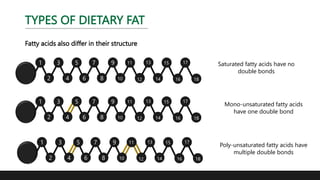 TYPES OF DIETARY FAT
Fatty acids also differ in their structure
1
2
3 5 7 9
4 6 8 10
11
12
13
14
15
16
17
18
Saturated fatty acids have no
double bonds
1
2
3 5 7 9
4 6 8 10
11
12
13
14
15
16
17
18
Mono-unsaturated fatty acids
have one double bond
1
2
3 5 7 9
4 6 8 10
11
12
13
14
15
16
17
18
Poly-unsaturated fatty acids have
multiple double bonds
 