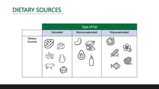 Type of Fat
Saturated Monounsaturated Polyunsaturated
Dietary
Sources
DIETARY SOURCES
 