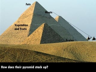 How does their pyramid stack up? Fats Grains Vegetables and Fruits Meats 