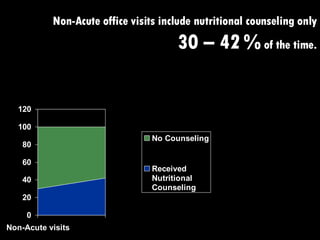 Non-Acute office visits include nutritional counseling only  30 – 42   %  of the time. 