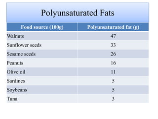 Dietary fats and their effects on heart | PPSX