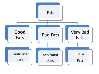 Fats Risk Dietary fats and their effects on heart | PPSX