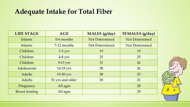 Daily Fiber Requirement World Of Printable And Chart daily-fiber-requirement-world-of-printable-and-chart
