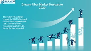 The Dietary Fiber Market
crossed the US$ 7 billion mark
in 2022 and is expected to hit
US$ 17 billion by 2030,
recording a CAGR of 11.2%
during the forecast period.
Dietary Fiber Market Forecast to
2030
 