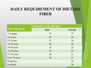 DAILY REQUIREMENT OF DIETARY
FIBER
Life stage group
Adequate intake (gm/day)
Male Female
1-3 years 19 19
4-8 years 25 25
9-13 years 31 26
14-18 years 38 26
19-30 years 38 25
31-50 years 38 25
51-70 years 30 21
Over 70 years 30 21
Pregnancy 28
Lactation 29
 
