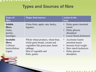 Dietary fibre