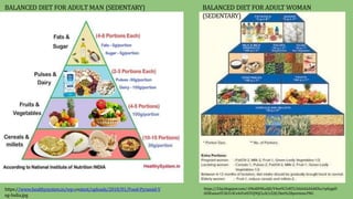 https://www.healthysystem.in/wp-content/uploads/2018/01/Food-Pyramid-V
eg-India.jpg
BALANCED DIET FOR ADULT WOMAN
(SEDENTARY)
BALANCED DIET FOR ADULT MAN (SEDENTARY)
https://3.bp.blogspot.com/-HNoK09KuAJ0/V4ee9LTeRTI/AAAAAAAAKXo/vpEpgd5
tE0EummYCHi314Cs4sVw05YQ9QCLcB/s320/Diet%2Bportions.PNG
 