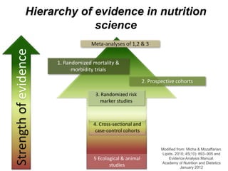 1. Randomized mortality &
morbidity trials
2. Prospective cohorts
3. Randomized risk
marker studies
4. Cross-sectional and...