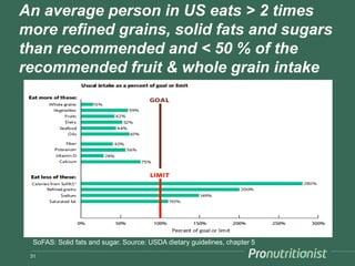 An average person in US eats > 2 times
more refined grains, solid fats and sugars
than recommended and < 50 % of the
recom...
