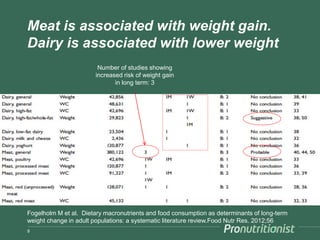 Meat is associated with weight gain.
Dairy is associated with lower weight
9
Number of studies showing
increased risk of w...