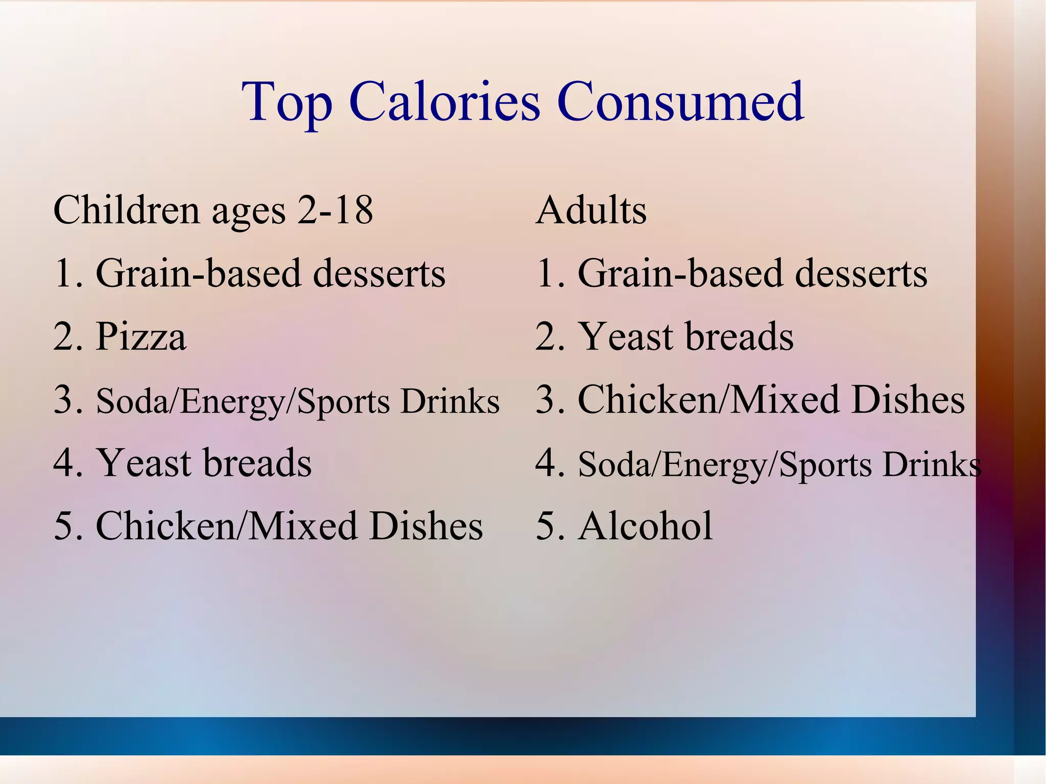 Top Calories Consumed Children ages 2-18 1. Grain-based desserts 2. Pizza 3.  Soda/Energy/Sports Drinks 4. Yeast breads 5. Chicken/Mixed Dishes Adults 1. Grain-based desserts 2. Yeast breads 3. Chicken/Mixed Dishes 4.  Soda/Energy/Sports Drinks 5. Alcohol  