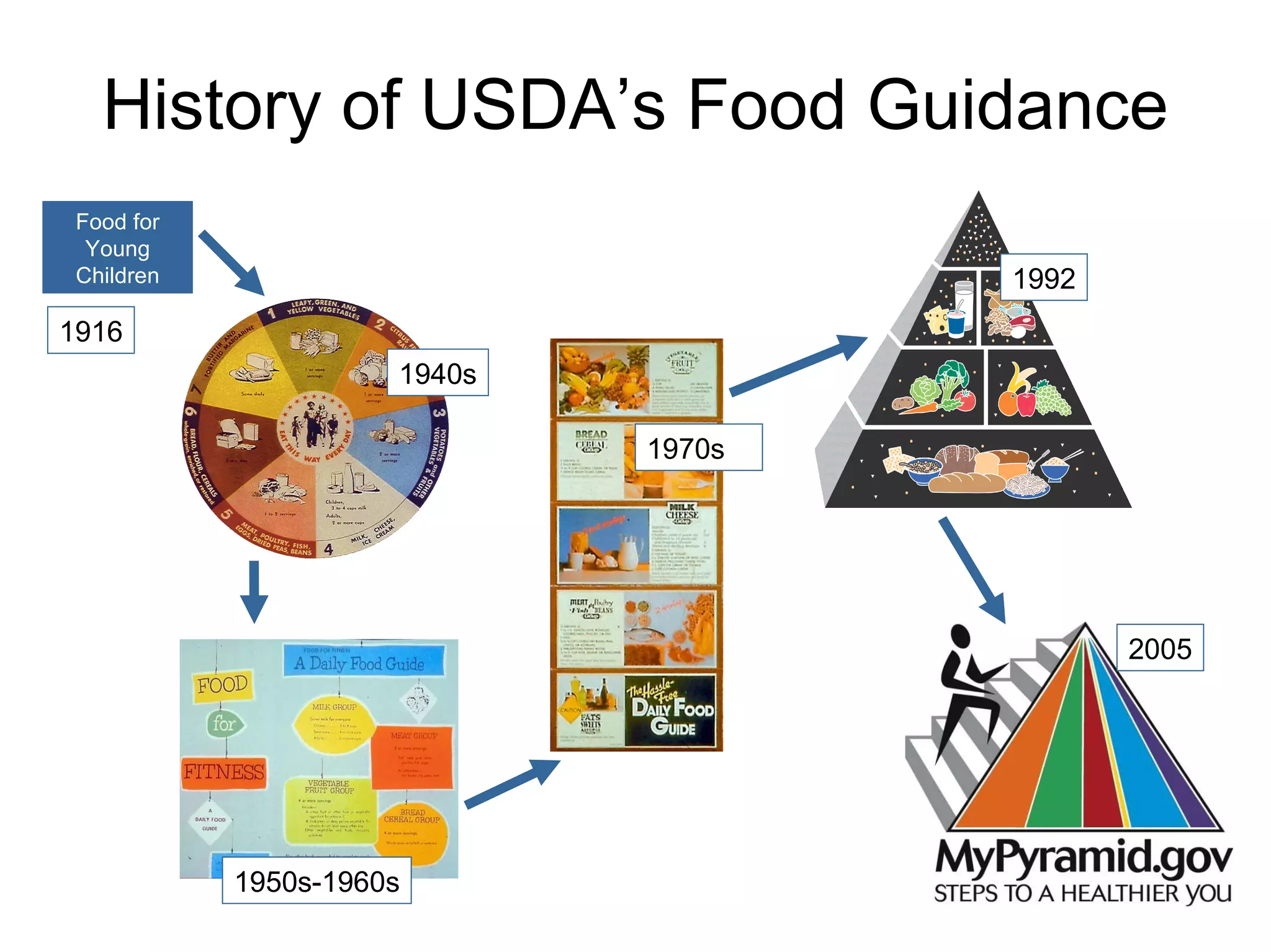 History of USDA’s Food Guidance 1940s 1950s-1960s 1970s 1992 2005 Food for Young Children 1916 