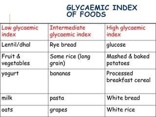GLYCAEMIC INDEX
OF FOODS
Low glycaemic
index
Intermediate
glycaemic index
High glycaemic
index
Lentil/dhal Rye bread glucose
Fruit &
vegetables
Some rice (long
grain)
Mashed & baked
potatoes
yogurt bananas Processed
breakfast cereal
milk pasta White bread
oats grapes White rice
 