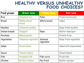 HEALTHY VERSUS UNHEALTHY
FOOD CHOICES?
Food groups Green zone Yellow zone Red zone
Rice Steamed rice Pulao Fried rice/biryani
Bread Whole wheat
bread
White bread cakes
Noodles Steamed noodles Deep fried noodles
Indian breads Chappati Naan Butter naan/puri
Potatoes Baked potato French fries
Vegetables Steamed vegetable Sauteed
vegetable
Deep fried vegetable
Salad Green salad Salad with mayonnaise
Sauce Tomato based Cream based
Fish Steamed fish Fish curry Fried fish
Chicken Grilled chicken Pan fried Butter chicken
 