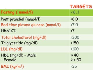 TARGETS
Fasting ( mmol/l) <6.1
Post prandial (mmol/l) <8.0
Bed time plasma glucose (mmol/l) <7.0
HbA1C% <7
Total cholesterol (mg/dl) <200
Triglyceride (mg/dl) <150
LDL (mg/dl) <100
HDL (mg/dl) – Male
- Female
40
> 50
BMI (kg/m2) <25
 