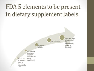 FDA 5 elements to be present
in dietary supplement labels
Statement
of identity -
name of
the dietary
supplement
Net quantity
of contents
statement -
amount of the
dietary
supplement
Nutrition
labelling
Ingredient list
Name and place
of business of
the
manufacturer,
packer, or
distributor
 
