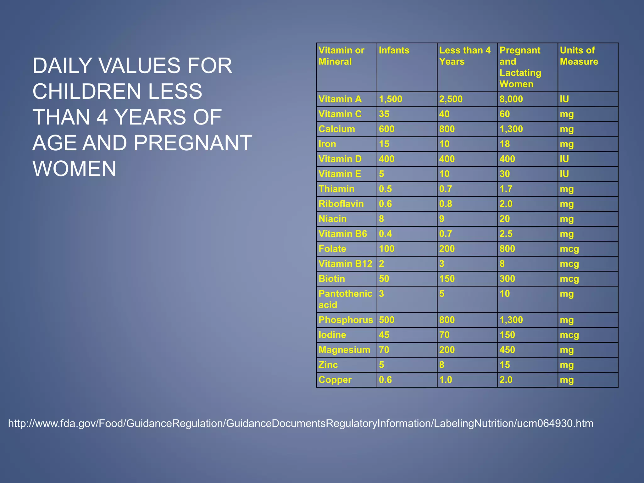 Vitamin or
Mineral
Infants Less than 4
Years
Pregnant
and
Lactating
Women
Units of
Measure
Vitamin A 1,500 2,500 8,000 IU
Vitamin C 35 40 60 mg
Calcium 600 800 1,300 mg
Iron 15 10 18 mg
Vitamin D 400 400 400 IU
Vitamin E 5 10 30 IU
Thiamin 0.5 0.7 1.7 mg
Riboflavin 0.6 0.8 2.0 mg
Niacin 8 9 20 mg
Vitamin B6 0.4 0.7 2.5 mg
Folate 100 200 800 mcg
Vitamin B12 2 3 8 mcg
Biotin 50 150 300 mcg
Pantothenic
acid
3 5 10 mg
Phosphorus 500 800 1,300 mg
Iodine 45 70 150 mcg
Magnesium 70 200 450 mg
Zinc 5 8 15 mg
Copper 0.6 1.0 2.0 mg
DAILY VALUES FOR
CHILDREN LESS
THAN 4 YEARS OF
AGE AND PREGNANT
WOMEN
http://www.fda.gov/Food/GuidanceRegulation/GuidanceDocumentsRegulatoryInformation/LabelingNutrition/ucm064930.htm
 