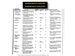 SUPPLEMENTSUSED BY
ENDURANCEATHLETES
HeatherHedrickFink, Practical Applications in Sports Nutrition, 2ND EDITION Paperback – 2009
 