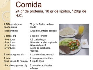 Comida
24 gr de proteína, 18 gr de lípidos, 120gr de
H.C.
2 AOA moderado
aporte grasa
50 gr de Bistec de bola
asado
.5 leguminosa ¼ tza de Lentejas cocidas
3 cereal s/g 3 pza de Tortillas
.5 verduras
.5 verduras
.5 verduras
.5 verduras
1.5 tza lechuga
¼ tza de zanahoria picada
¼ tza de brócoli
½ pza de calabacita
redonda
2 aceite y grasa s/p 1 cda de aderezo ranch
1 fruta
agua fresca de naranja
2 naranjas exprimidas
1 tza de agua
.5 aceites y grasas c/g 6 pzas de cacahuates
salados.
 