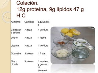 Colación.
12g proteína, 9g lípidos 47 g
H.C
Alimento Cantidad Equivalent
e
Calabacit
a cocida
½ taza 1 verdura
Leche ½ taza 1 leche
Jícama ½ taza 1 verdura
Guayaba 3 piezas 1 fruta
Nuez
picada
3 piezas 1 aceites
y grasas
c/
proteína
 