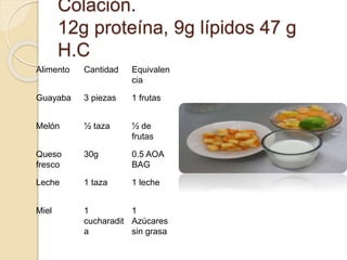 Colación.
12g proteína, 9g lípidos 47 g
H.C
Alimento Cantidad Equivalen
cia
Guayaba 3 piezas 1 frutas
Melón ½ taza ½ de
frutas
Queso
fresco
30g 0.5 AOA
BAG
Leche 1 taza 1 leche
Miel 1
cucharadit
a
1
Azúcares
sin grasa
 