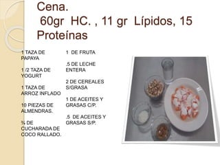 Cena.
60gr HC. , 11 gr Lípidos, 15
Proteínas
1 TAZA DE
PAPAYA
1 /2 TAZA DE
YOGURT
1 TAZA DE
ARROZ INFLADO
10 PIEZAS DE
ALMENDRAS.
¾ DE
CUCHARADA DE
COCO RALLADO.
1 DE FRUTA
.5 DE LECHE
ENTERA
2 DE CEREALES
S/GRASA
1 DE ACEITES Y
GRASAS C/P.
.5 DE ACEITES Y
GRASAS S/P.
 