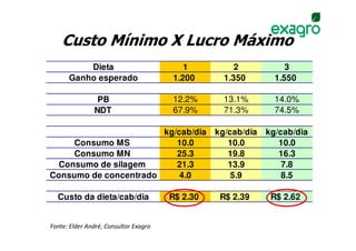 Custo Mínimo X Lucro Máximo
          Dieta                           1           2            3
      Ganho esperado                   1.200       1.350        1.550

                PB                     12.2%       13.1%        14.0%
               NDT                     67.9%       71.3%        74.5%

                       kg/cab/dia                kg/cab/dia   kg/cab/dia
     Consumo MS           10.0                      10.0         10.0
     Consumo MN           25.3                      19.8         16.3
  Consumo de silagem      21.3                      13.9          7.8
Consumo de concentrado     4.0                       5.9          8.5

  Custo da dieta/cab/dia               R$ 2.30    R$ 2.39      R$ 2.62


Fonte: Elder André, Consultor Exagro
 