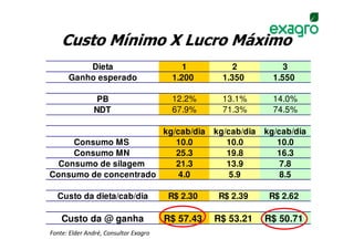Custo Mínimo X Lucro Máximo
          Dieta                            1           2            3
      Ganho esperado                    1.200       1.350        1.550

                PB                      12.2%       13.1%        14.0%
               NDT                      67.9%       71.3%        74.5%

                       kg/cab/dia                 kg/cab/dia   kg/cab/dia
     Consumo MS           10.0                       10.0         10.0
     Consumo MN           25.3                       19.8         16.3
  Consumo de silagem      21.3                       13.9          7.8
Consumo de concentrado     4.0                        5.9          8.5

  Custo da dieta/cab/dia               R$ 2.30     R$ 2.39      R$ 2.62

    Custo da @ ganha                   R$ 57.43   R$ 53.21     R$ 50.71
Fonte: Elder André, Consultor Exagro
 