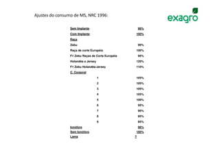 Ajustes do consumo de MS, NRC 1996:

                 Sem Implante                          96%
                 Com Implante                      100%
                 Raça
                 Zebu                                  90%
                 Raça de corte Européia            100%
                 F1 Zebu Raças de Corte Européia       95%
                 Holandês e Jersey                 120%
                 F1 Zebu Holandês/Jersey           110%
                 C. Corporal
                                     1             105%
                                     2             105%
                                     3             105%
                                     4             105%
                                     5             100%
                                     6                 95%
                                     7                 90%
                                     8                 85%
                                     9                 85%
                 Ionóforo                              96%
                 Sem Ionóforo                      100%
                 Lama                              ?
 