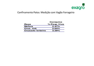 Confinamento Patos: Medição com Vagão Forrageiro


                          Consumo
     Raça                % Pe so Vivo
     Nelore                 2.47%
     Cruz. Ind.             2.64%
     Cruzado leite iro      3.29%
 