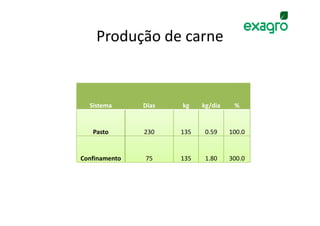 Produção de carne


  Sistema      Dias   kg    kg/dia    %


   Pasto       230    135    0.59    100.0


Confinamento   75     135    1.80    300.0
 