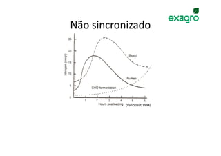 Não sincronizado




           (Van Soest,1994)
 