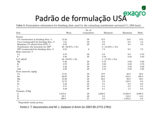 Padrão de formulação USA




Fonte:J. T. Vasconcelos and M. L. Galyean (J Anim Sci 2007.85:2772-2781)
 