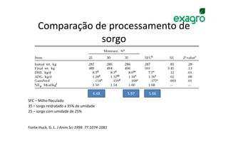 Comparação de processamento de
                 sorgo



                                      6.48        5.97   5.66
SFC – Milho floculado
35 – sorgo reidratado a 35% de umidade
25 – sorgo com umidade de 25%


Fonte:Huck, G. L. J Anim Sci 1999. 77:1074-1081
 
