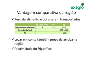 Vantagem comparativa da região
Peso de alimento e boi a serem transportados
                    kg / cab / dia   Dias       kg
Consumo de alimento       9           75       675
   Peso inicial boi                         360 a 400
          %                                   - 56%


Levar em conta também preço da arroba na
região
Proximidade do frigorífico
 