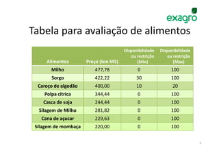 Tabela para avaliação de alimentos
                                       Disponibilidade   Disponibilidade
                                          ou restrição      ou restrição
     Alimentos        Preço (ton MS)         (Min)             (Max)
       Milho             477,78              0                100
       Sorgo             422,22              30               100
  Caroço de algodão      400,00              10                20
    Polpa cítrica        344,44              0                100
    Casca de soja        244,44              0                100
  Silagem de Milho       281,82              0                100
   Cana de açucar        229,63              0                100
 Silagem de mombaça      220,00              0                100


                                                                           9
 
