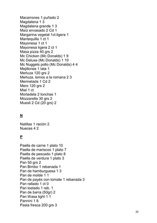 Macarrones 1 puñado 2
Magdalena 1 3
Magdalena grande 1 3
Maíz envasado 2 Cd 1
Margarina vegetal 1ct.ligera 1
Mantequilla 1 ct 1
Mayonesa 1 ct 1
Mayonesa ligera 2 ct 1
Masa pizza 40 grs 2
Mc Chicken (Mc Donalds) 1 9
Mc Deluxe (Mc Donalds) 1 10
Mc Nuggets pollo (Mc Donalds) 4 4
Mejillones 1 lata 1
Merluza 120 grs 2
Merluza, lomos a la romana 2 3
Mermelada 1 Cd 2
Mero 120 grs 2
Miel 1 ct
Mortadela 2 lonchas 1
Mozzarella 30 grs 2
Muesli 2 Cd (20 grs) 2


N

Natillas 1 ración 2
Nueces 4 2

P

Paella de carne 1 plato 10
Paella de mariscos 1 plato 7
Paella de pescado 1 plato 8
Paella de verdura 1 plato 3
Pan 50 grs 2
Pan Bimbo 1 rebanada 1
Pan de hamburguesa 1 3
Pan de molde 1 1
Pan de payés con tomate 1 rebanada 3
Pan rallado 1 ct 0
Pan tostado 1 reb. 1
Pan de barra (50gr) 2
Pan Wasa light 1 1
Pannini 1 8
Pasta fresca 200 grs 3
                                       10
 