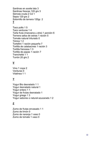 Sardinas en aceite lata 3
Sardinas frescas 120 grs 3
Sémola cruda 2 Cd 1
Sepia 120 grs 2
Solomillo de ternera 120gr. 2
T

Taco pollo 1 5
Taco verduras 1 4
Tarta fruta (manzana u otra) 1 porción 6
Ternera salsa de ostras 1 ración 5
Tomate natural triturado 0
Tónica 1 2
Tortellini 1 ración pequeña 7
Tortilla de calabacines 1 ración 3
Tortilla francesa 1 3
Tortilla de papas 1 ración 7
Tranchette 1 1
Turrón 20 grs 2

V

Vino 1 copa 2
Verduras 0
Vitalinea 1 1

Y

Yogur Bio desnatado 1 1
Yogur desnatado natural 1
Yogur entero 1 1
Yogur de frutas desnatado 1
Yogur griego 1 3
Yogur sabores o natural azucarado 1 2

Z

Zumo de frutas envasado 1 1
Zumo de limón 0
Zumo de naranja 1 vaso 0
Zumo de tomate 1 vaso 0




                                           12
 